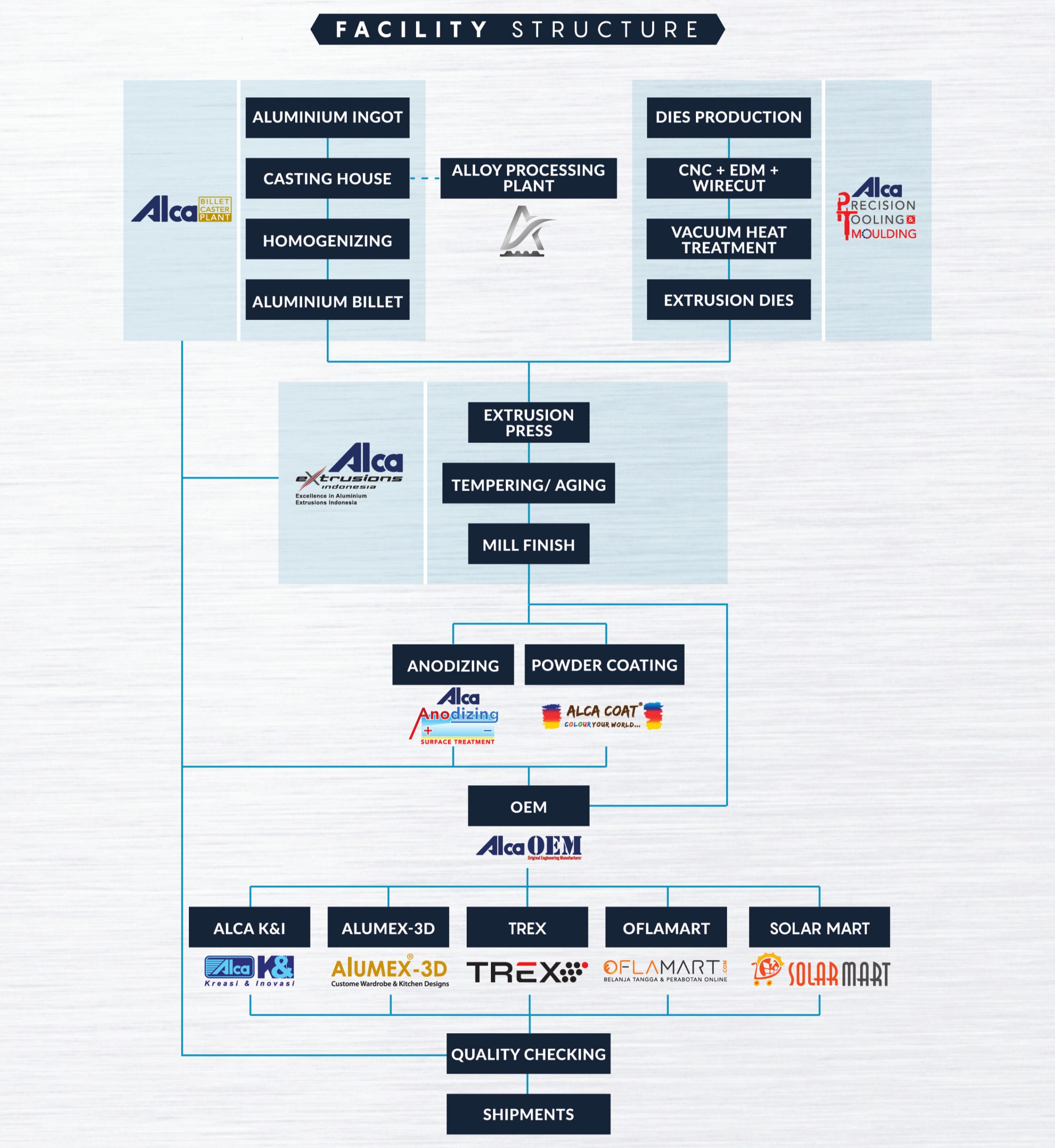 Integrated Aluminium Extrusion Industry